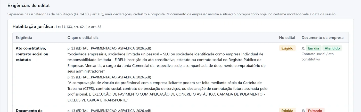 Exigências do edital na habilitação jurídica, com o trecho de cada página e a situação do documento da empresa: atendido ou faltando.