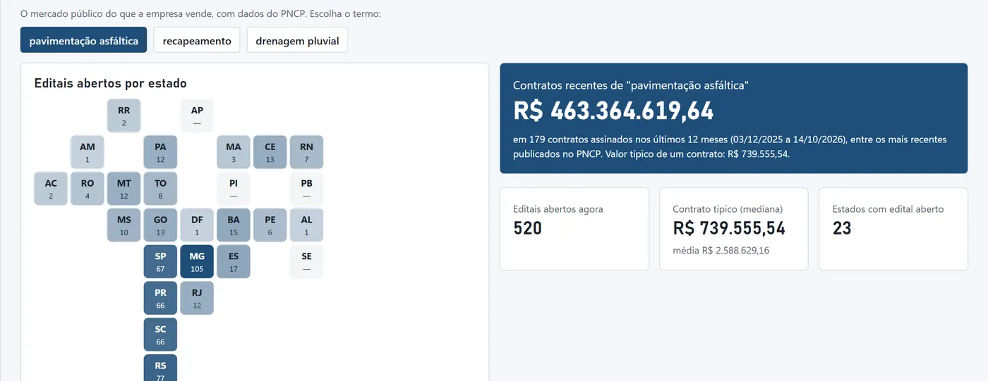 Mapa de editais abertos por estado para pavimentação asfáltica, com Minas Gerais em destaque, e o painel de contratos recentes.
